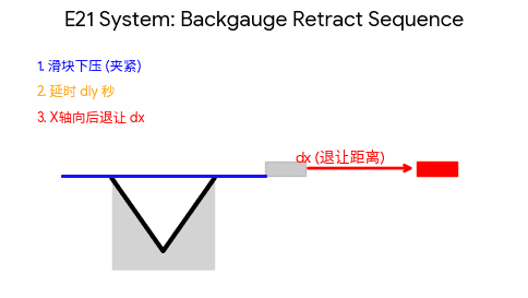 E21 press brake backgauge retract sequence