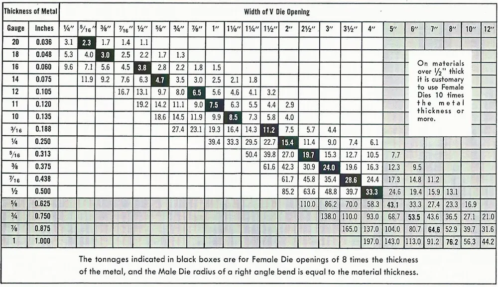 Tonnage Charts